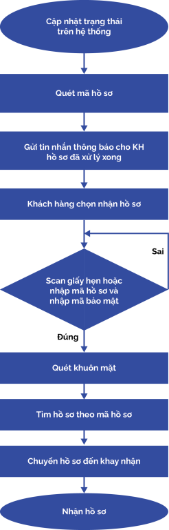 ADDJ - quy trinh tra ket qua@2048x2